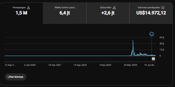 Screenshot YouTube Studio: 1,5 M penayangan, 6,4 jt jam tonton, +2,6 jt subscriber, estimasi pendapatan US$14.972,12